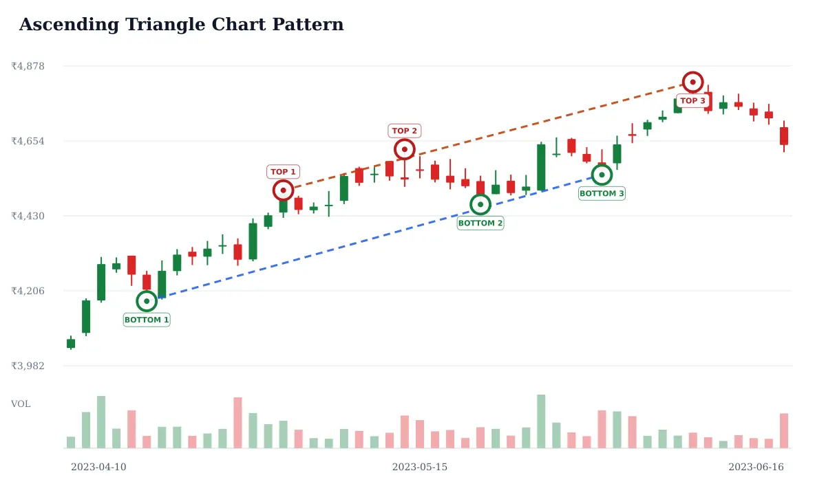 Ascending Triangle pattern: historical delayed NSE BAJAJ-AUTO daily candlestick chart from 2023-04-10 to 2023-06-16; selected formation highs circled and labeled TOP and selected formation lows circled and labeled BOTTOM and blue dashed candidate trendline support and rust dashed candidate trendline resistance. Unverified candidate.