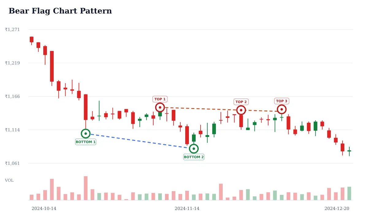 Bear Flag pattern: historical delayed NSE NESTLEIND daily candlestick chart from 2024-10-14 to 2024-12-20; selected formation highs circled and labeled TOP and selected formation lows circled and labeled BOTTOM and blue dashed candidate trendline support and rust dashed candidate horizontal resistance. Unverified candidate.