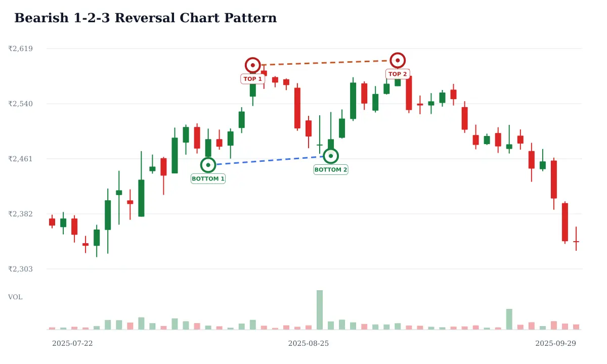 Bearish 1-2-3 Reversal pattern: historical delayed NSE ASIANPAINT daily candlestick chart from 2025-07-22 to 2025-09-29; selected formation highs circled and labeled TOP and selected formation lows circled and labeled BOTTOM and blue dashed candidate horizontal support and rust dashed candidate horizontal resistance. Unverified candidate.
