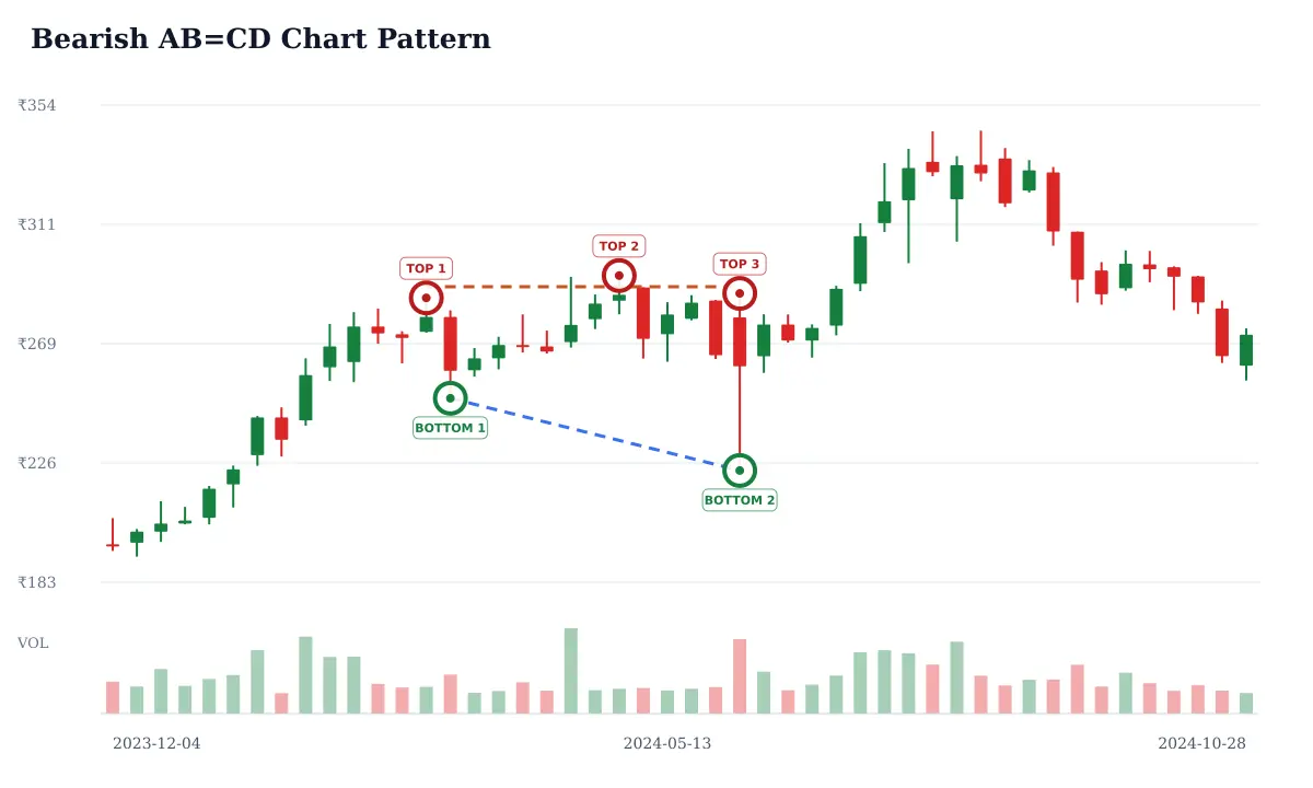Bearish AB=CD pattern: historical delayed NSE ONGC weekly candlestick chart from 2023-12-04 to 2024-10-28; selected formation highs circled and labeled TOP and selected formation lows circled and labeled BOTTOM and blue dashed candidate trendline support and rust dashed candidate horizontal resistance. Unverified candidate.