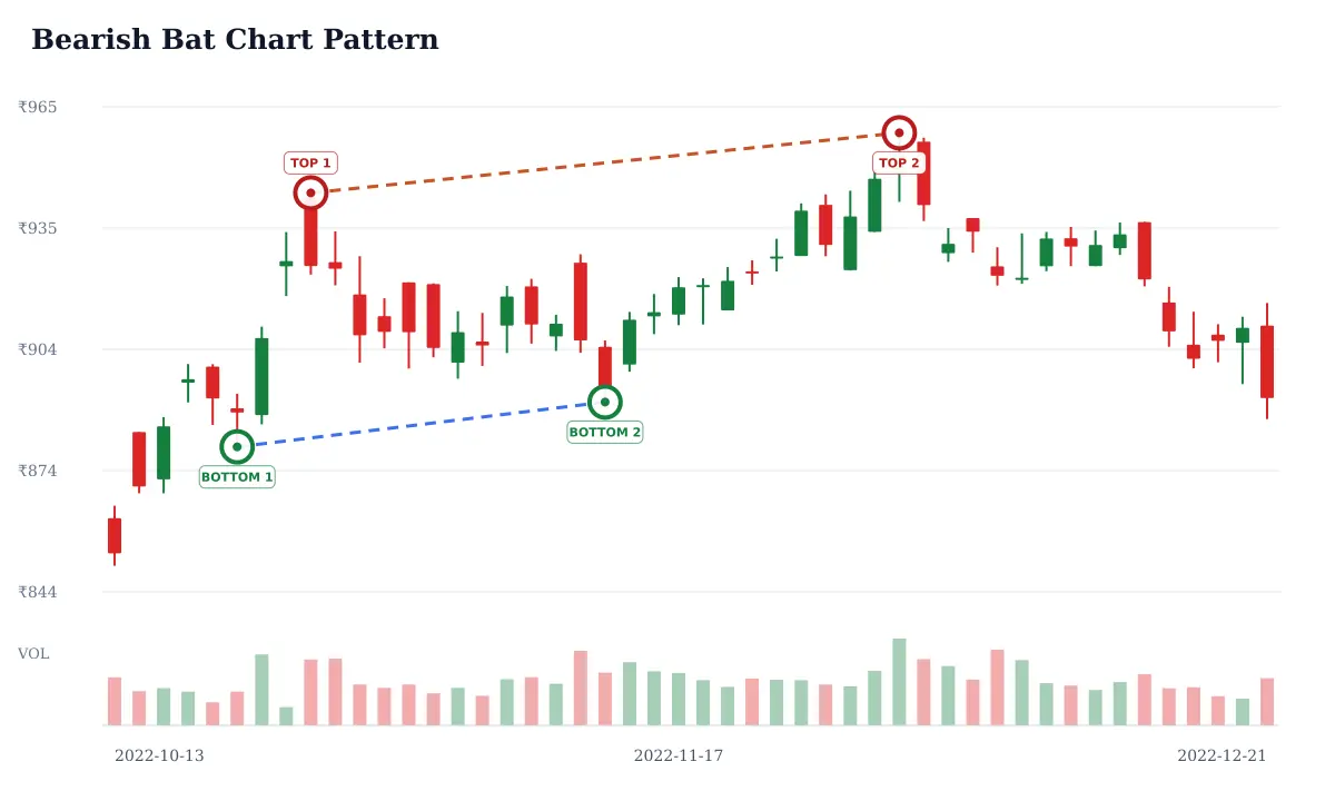 Bearish Bat pattern: historical delayed NSE ICICIBANK daily candlestick chart from 2022-10-13 to 2022-12-21; selected formation highs circled and labeled TOP and selected formation lows circled and labeled BOTTOM and blue dashed candidate trendline support and rust dashed candidate trendline resistance. Unverified candidate.