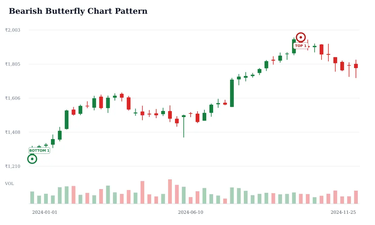 Bearish Butterfly pattern: historical delayed NSE SUNPHARMA weekly candlestick chart from 2024-01-01 to 2024-11-25; selected formation highs circled and labeled TOP and selected formation lows circled and labeled BOTTOM. Unverified candidate.