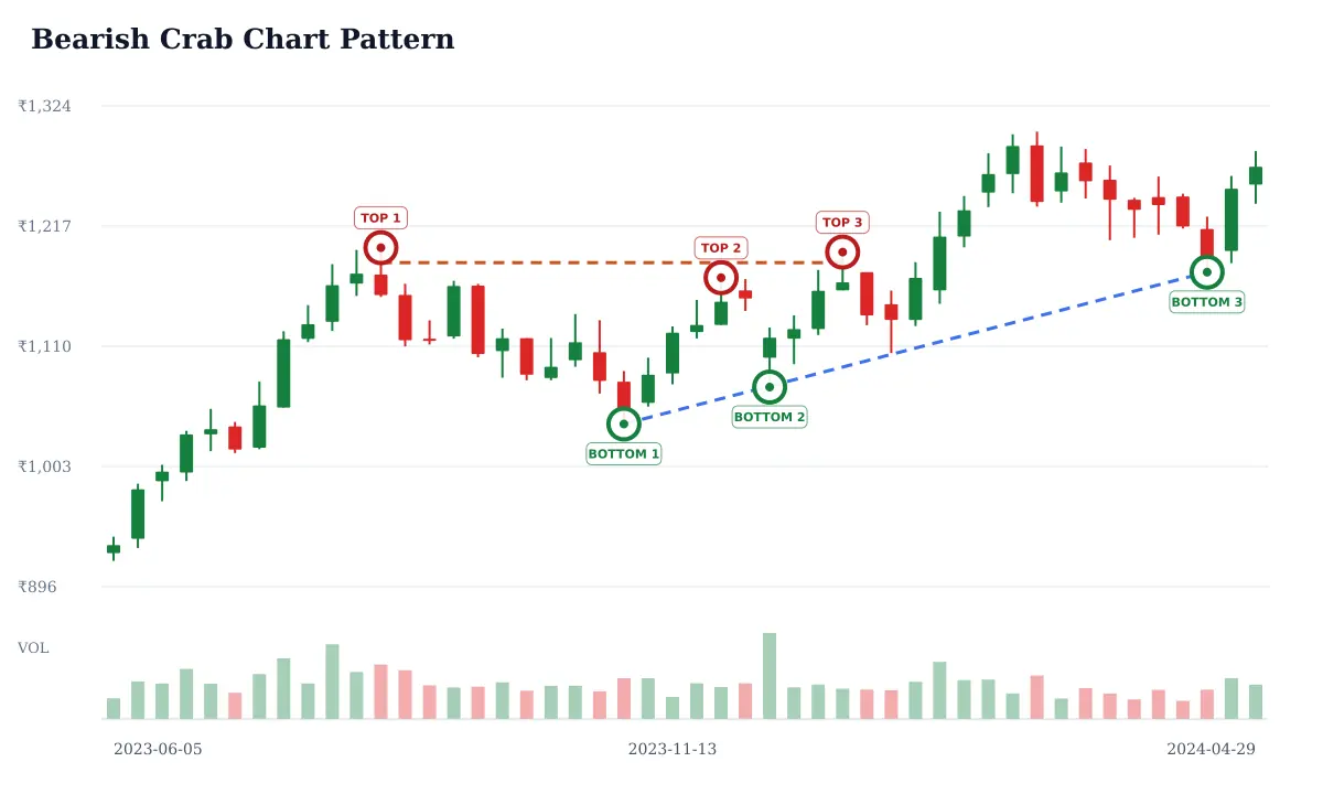 Bearish Crab pattern: historical delayed NSE DRREDDY weekly candlestick chart from 2023-06-05 to 2024-04-29; selected formation highs circled and labeled TOP and selected formation lows circled and labeled BOTTOM and blue dashed candidate trendline support and rust dashed candidate horizontal resistance. Unverified candidate.