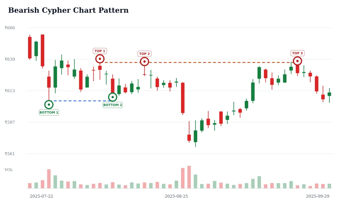 Bearish Cypher pattern: historical delayed NSE SHRIRAMFIN daily candlestick chart from 2025-07-22 to 2025-09-29; selected formation highs circled and labeled TOP and selected formation lows circled and labeled BOTTOM and blue dashed candidate horizontal support and rust dashed candidate horizontal resistance. Unverified candidate.