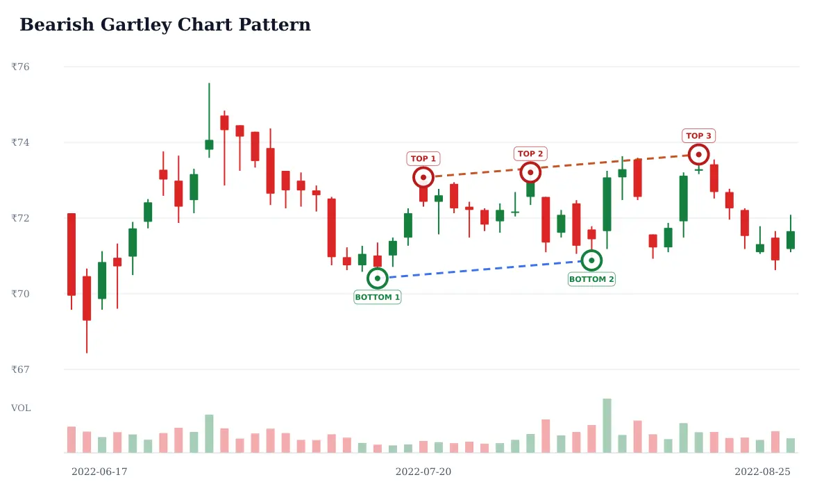 Bearish Gartley pattern: historical delayed NSE IOC daily candlestick chart from 2022-06-17 to 2022-08-25; selected formation highs circled and labeled TOP and selected formation lows circled and labeled BOTTOM and blue dashed candidate trendline support and rust dashed candidate trendline resistance. Unverified candidate.