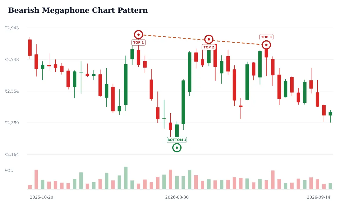 Bearish Megaphone pattern: historical delayed NSE HDFCAMC weekly candlestick chart from 2025-10-20 to 2026-09-14; selected formation highs circled and labeled TOP and selected formation lows circled and labeled BOTTOM and rust dashed candidate trendline resistance. Unverified candidate.