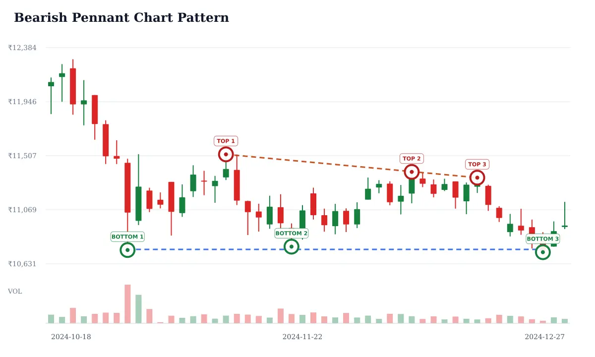 Bearish Pennant pattern: historical delayed NSE MARUTI daily candlestick chart from 2024-10-18 to 2024-12-27; selected formation highs circled and labeled TOP and selected formation lows circled and labeled BOTTOM and blue dashed candidate horizontal support and rust dashed candidate trendline resistance. Unverified candidate.