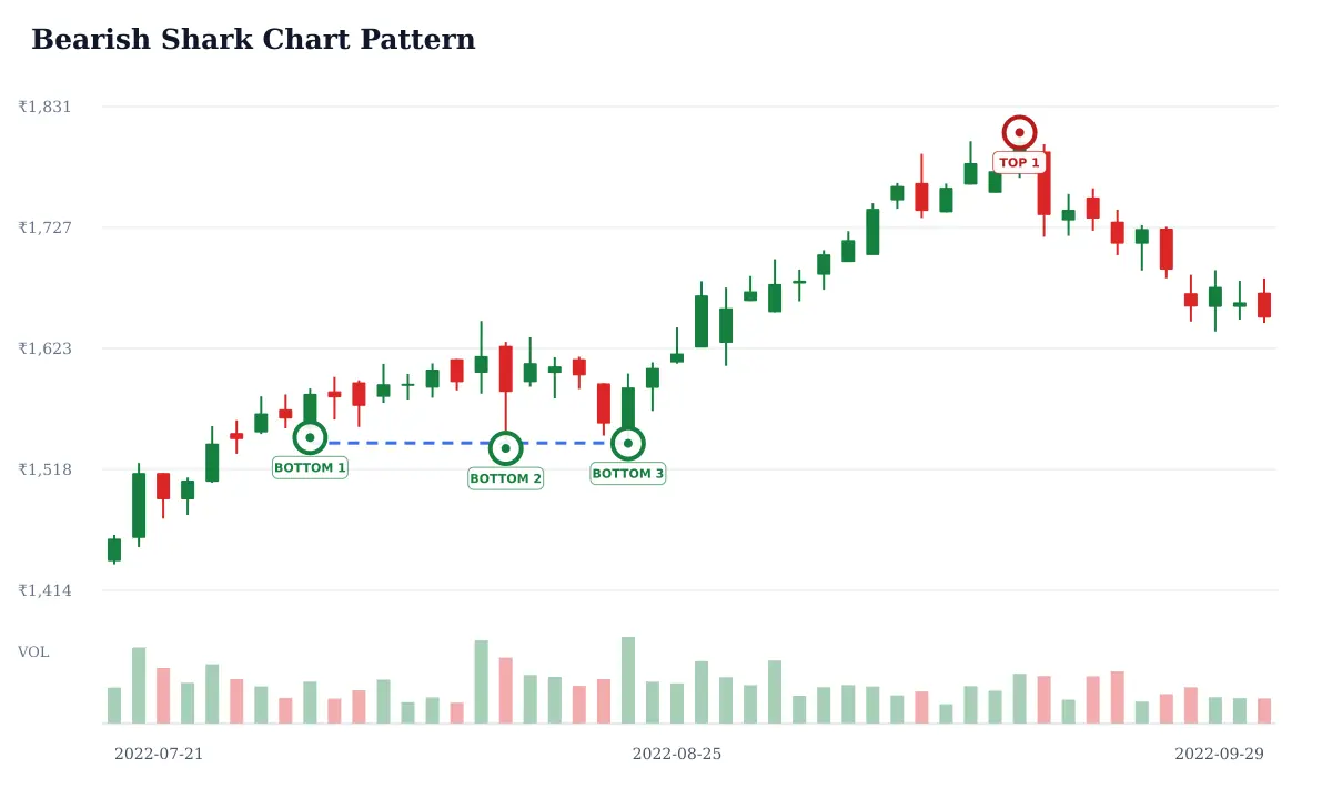 Bearish Shark pattern: historical delayed NSE GRASIM daily candlestick chart from 2022-07-21 to 2022-09-29; selected formation highs circled and labeled TOP and selected formation lows circled and labeled BOTTOM and blue dashed candidate horizontal support. Unverified candidate.