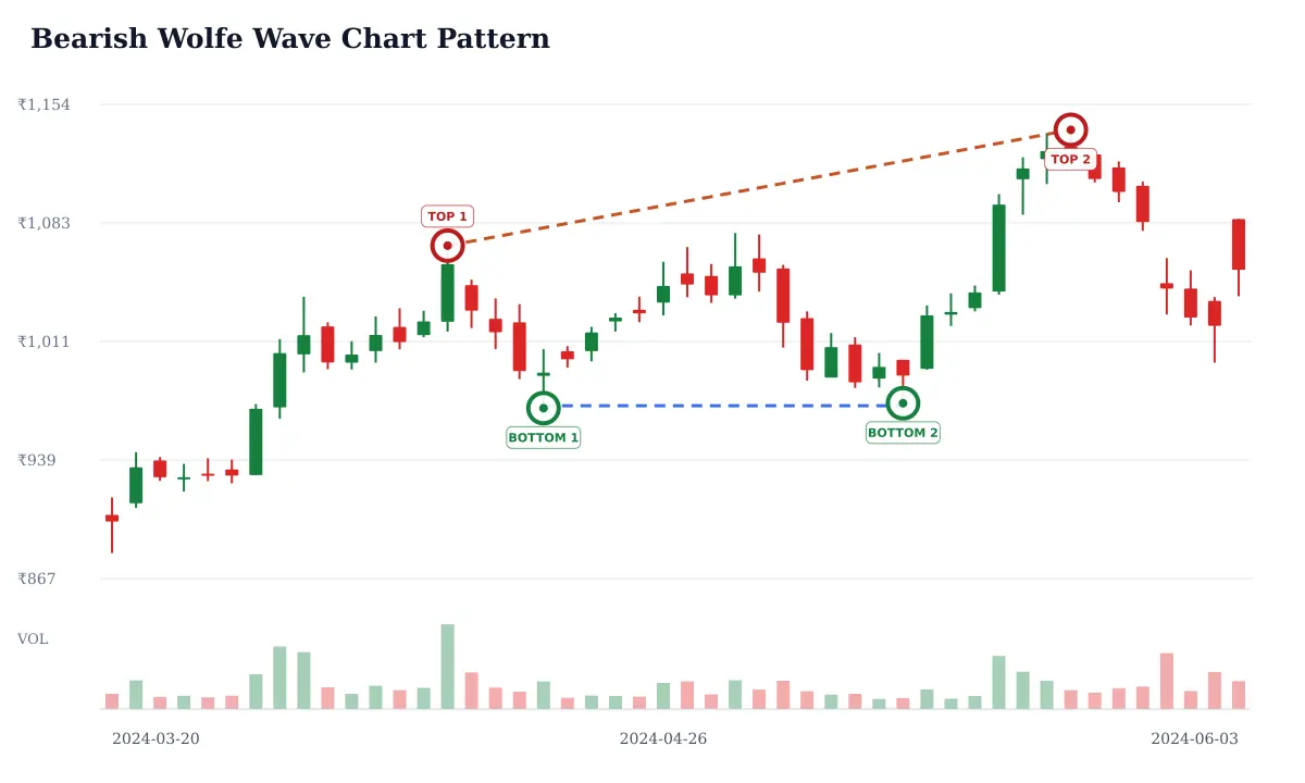 Bearish Wolfe Wave pattern: historical delayed NSE IRCTC daily candlestick chart from 2024-03-20 to 2024-06-03; selected formation highs circled and labeled TOP and selected formation lows circled and labeled BOTTOM and blue dashed candidate horizontal support and rust dashed candidate trendline resistance. Unverified candidate.