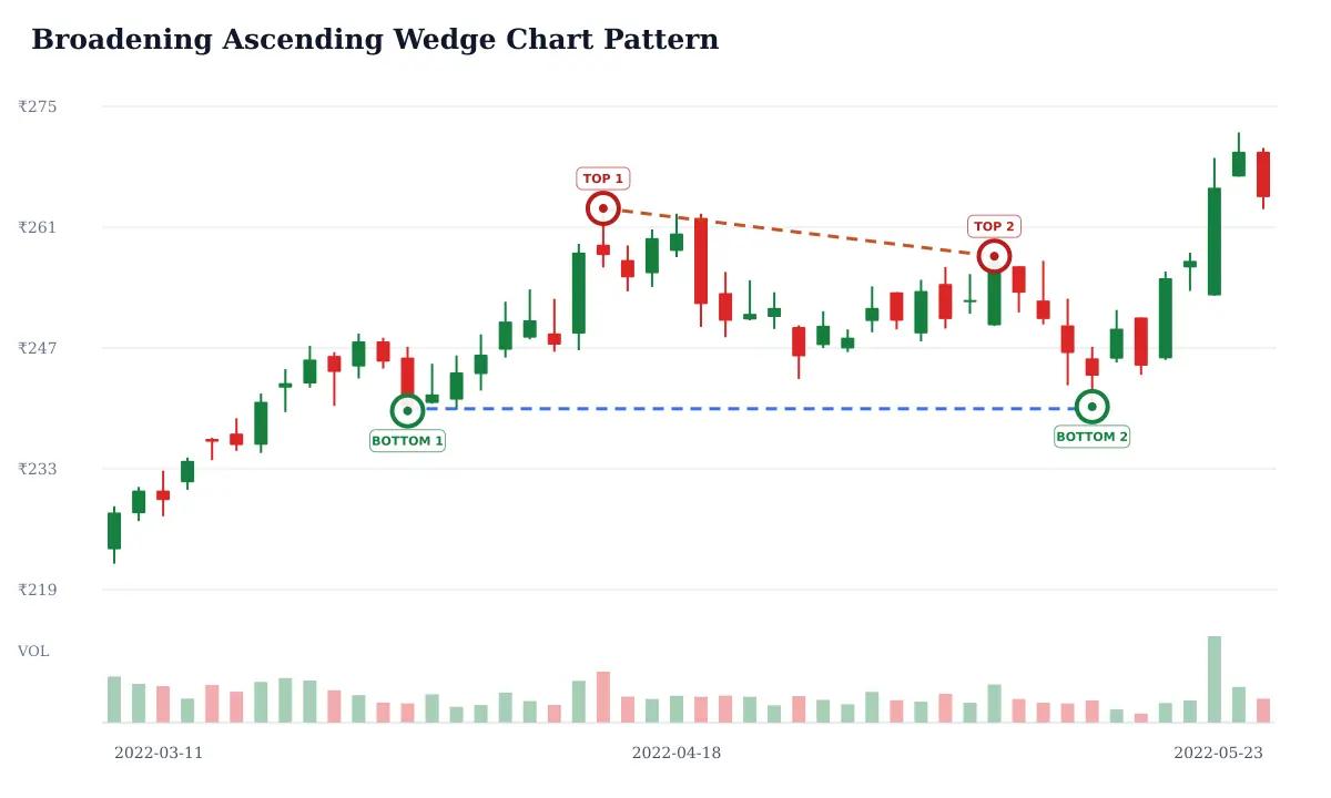 Broadening Ascending Wedge pattern: historical delayed NSE ITC daily candlestick chart from 2022-03-11 to 2022-05-23; selected formation highs circled and labeled TOP and selected formation lows circled and labeled BOTTOM and blue dashed candidate horizontal support and rust dashed candidate trendline resistance. Unverified candidate.