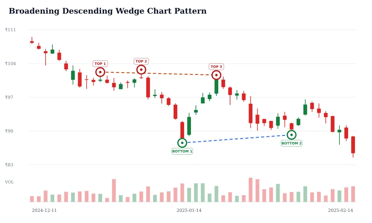 Broadening Descending Wedge pattern: historical delayed NSE CANBK daily candlestick chart from 2024-12-11 to 2025-02-14; selected formation highs circled and labeled TOP and selected formation lows circled and labeled BOTTOM and blue dashed candidate trendline support and rust dashed candidate horizontal resistance. Unverified candidate.