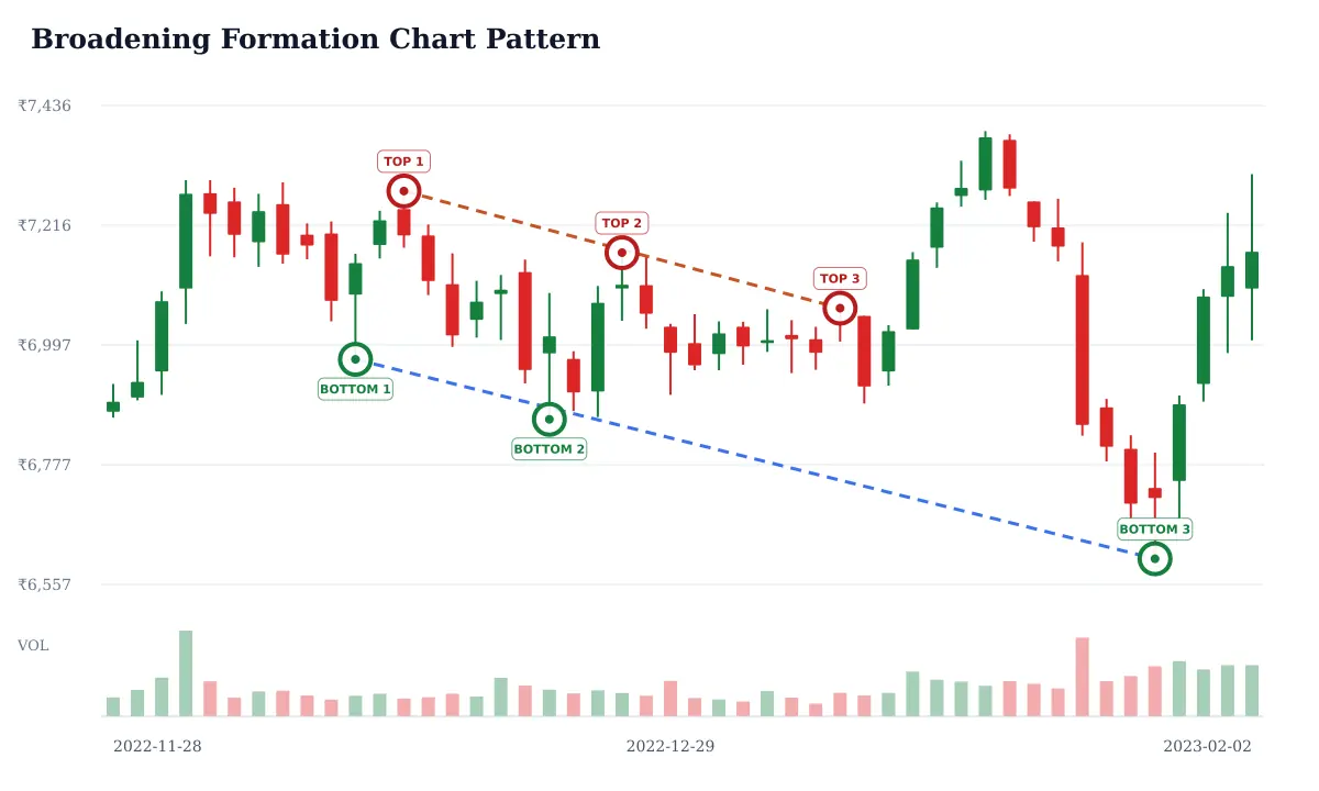 Broadening Formation pattern: historical delayed NSE ULTRACEMCO daily candlestick chart from 2022-11-28 to 2023-02-02; selected formation highs circled and labeled TOP and selected formation lows circled and labeled BOTTOM and blue dashed candidate trendline support and rust dashed candidate trendline resistance. Unverified candidate.