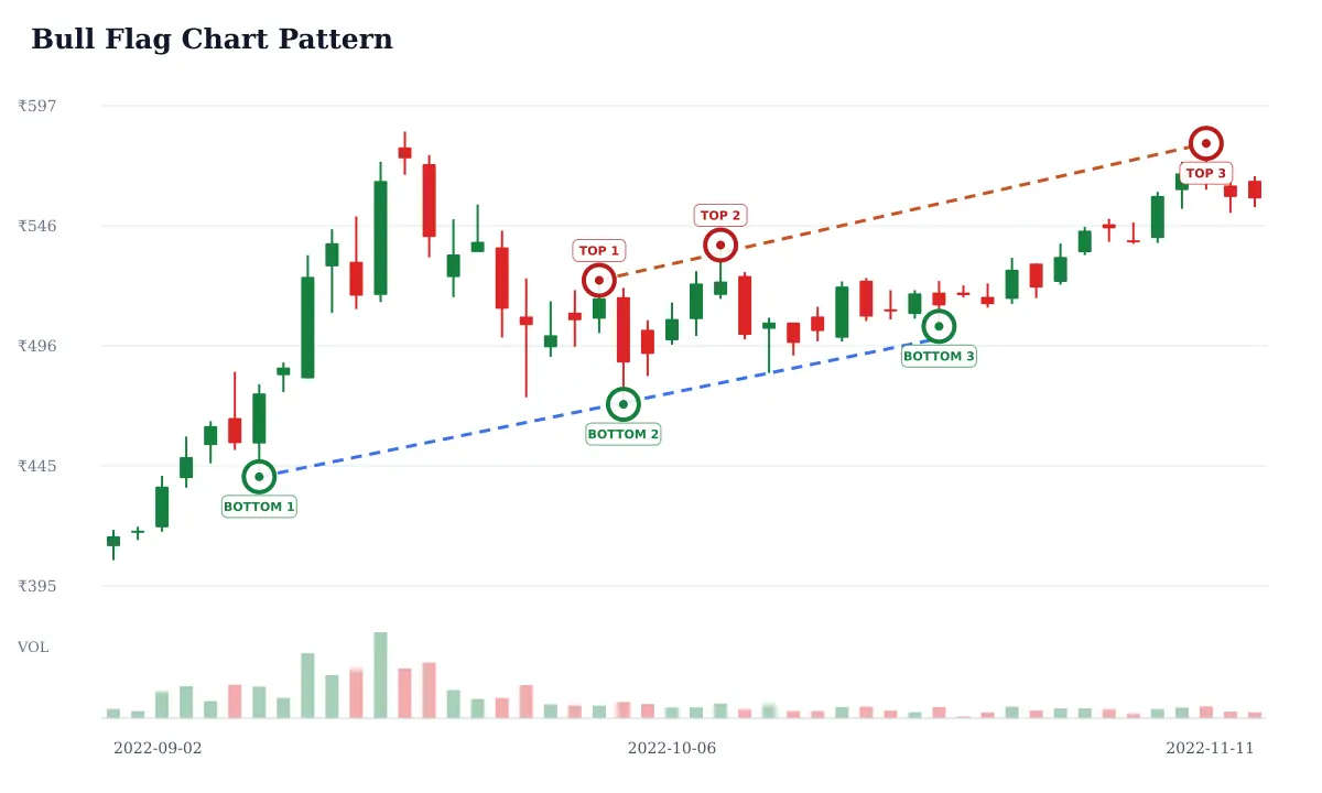 Bull Flag pattern: historical delayed NSE AMBUJACEM daily candlestick chart from 2022-09-02 to 2022-11-11; selected formation highs circled and labeled TOP and selected formation lows circled and labeled BOTTOM and blue dashed candidate trendline support and rust dashed candidate trendline resistance. Unverified candidate.