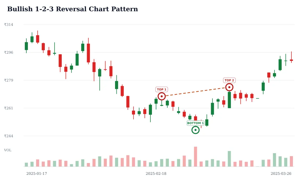 Bullish 1-2-3 Reversal pattern: historical delayed NSE POWERGRID daily candlestick chart from 2025-01-17 to 2025-03-26; selected formation highs circled and labeled TOP and selected formation lows circled and labeled BOTTOM and rust dashed candidate trendline resistance. Unverified candidate.