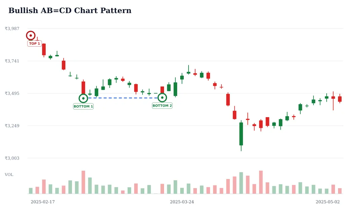 Bullish AB=CD pattern: historical delayed NSE TCS daily candlestick chart from 2025-02-17 to 2025-05-02; selected formation highs circled and labeled TOP and selected formation lows circled and labeled BOTTOM and blue dashed candidate horizontal support. Unverified candidate.