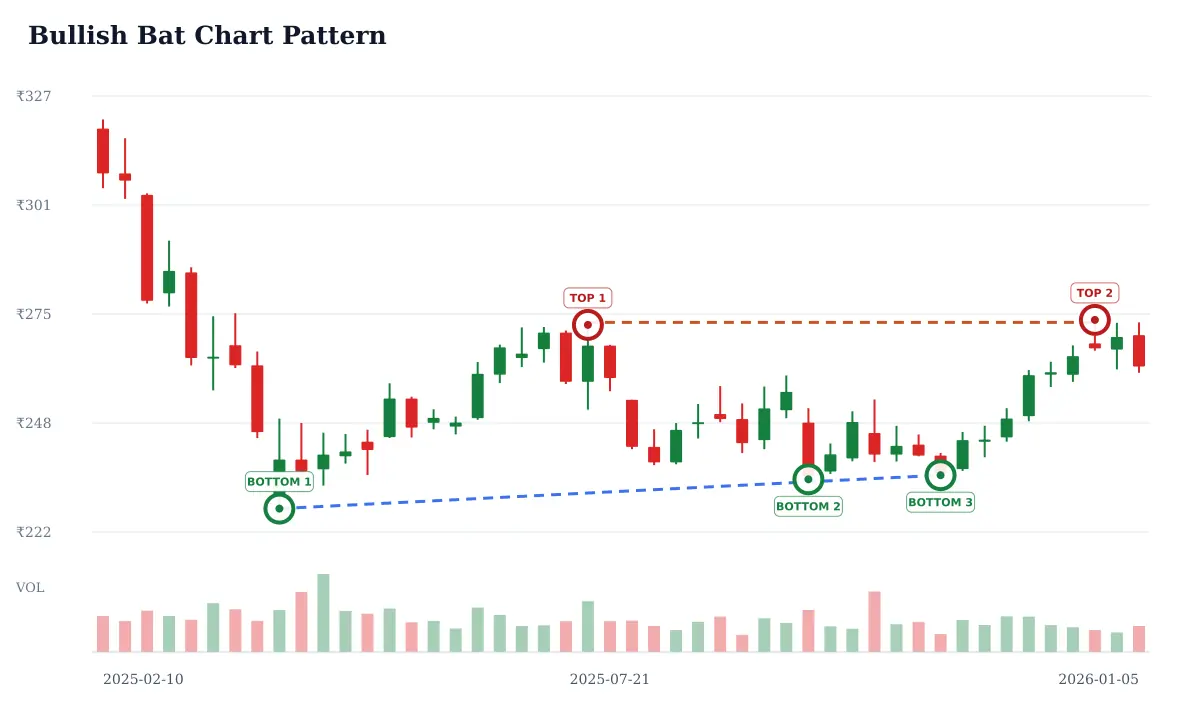 Bullish Bat pattern: historical delayed NSE WIPRO weekly candlestick chart from 2025-02-10 to 2026-01-05; selected formation highs circled and labeled TOP and selected formation lows circled and labeled BOTTOM and blue dashed candidate trendline support and rust dashed candidate horizontal resistance. Unverified candidate.