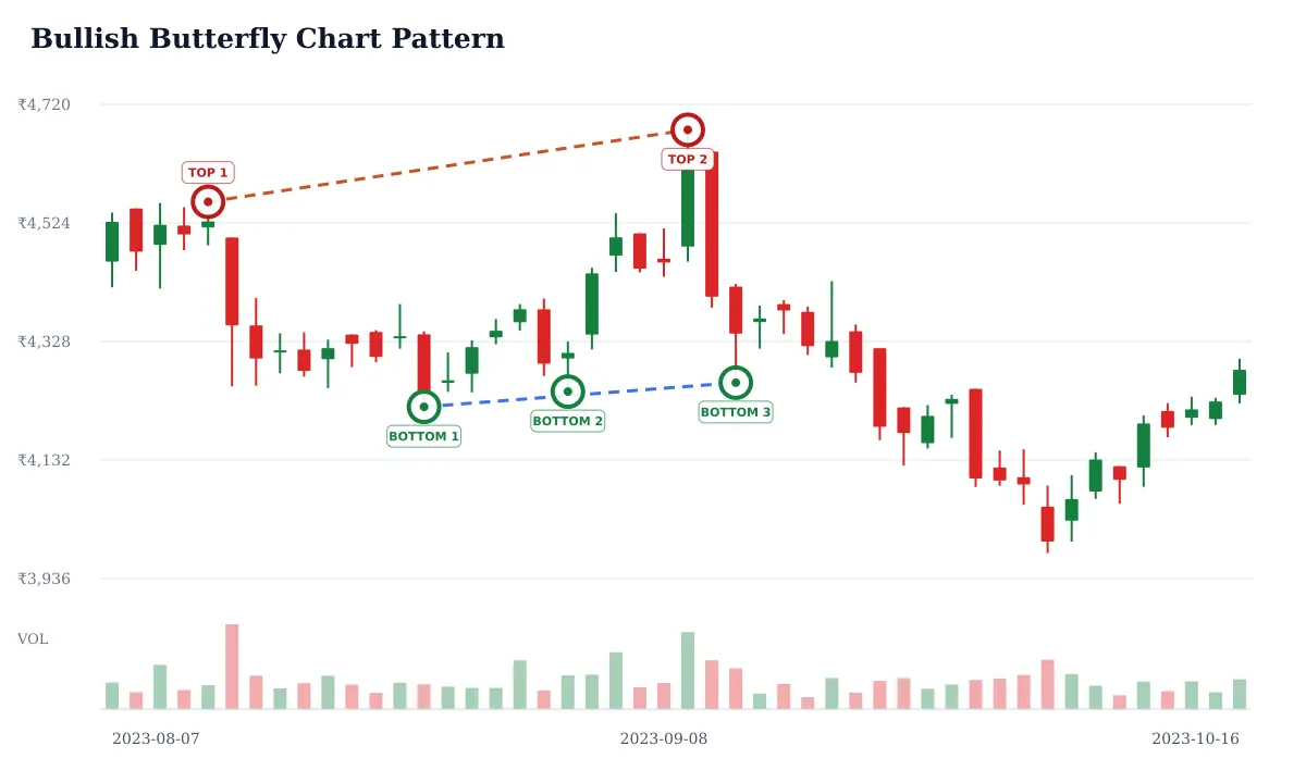Bullish Butterfly pattern: historical delayed NSE ABB daily candlestick chart from 2023-08-07 to 2023-10-16; selected formation highs circled and labeled TOP and selected formation lows circled and labeled BOTTOM and blue dashed candidate trendline support and rust dashed candidate trendline resistance. Unverified candidate.