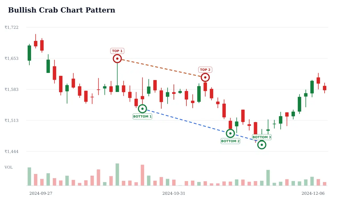 Bullish Crab pattern: historical delayed NSE PIDILITIND daily candlestick chart from 2024-09-27 to 2024-12-06; selected formation highs circled and labeled TOP and selected formation lows circled and labeled BOTTOM and blue dashed candidate trendline support and rust dashed candidate trendline resistance. Unverified candidate.