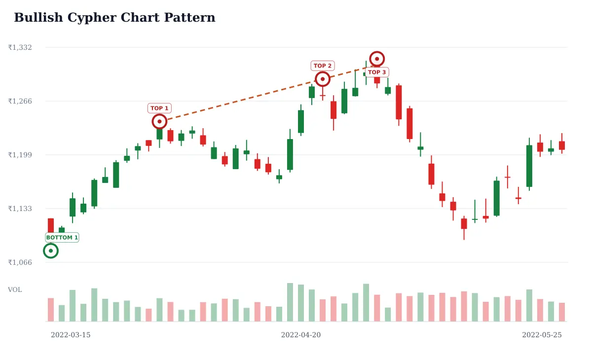 Bullish Cypher pattern: historical delayed NSE RELIANCE daily candlestick chart from 2022-03-15 to 2022-05-25; selected formation highs circled and labeled TOP and selected formation lows circled and labeled BOTTOM and rust dashed candidate trendline resistance. Unverified candidate.