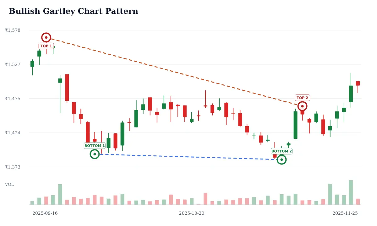 Bullish Gartley pattern: historical delayed NSE TECHM daily candlestick chart from 2025-09-16 to 2025-11-25; selected formation highs circled and labeled TOP and selected formation lows circled and labeled BOTTOM and blue dashed candidate horizontal support and rust dashed candidate trendline resistance. Unverified candidate.