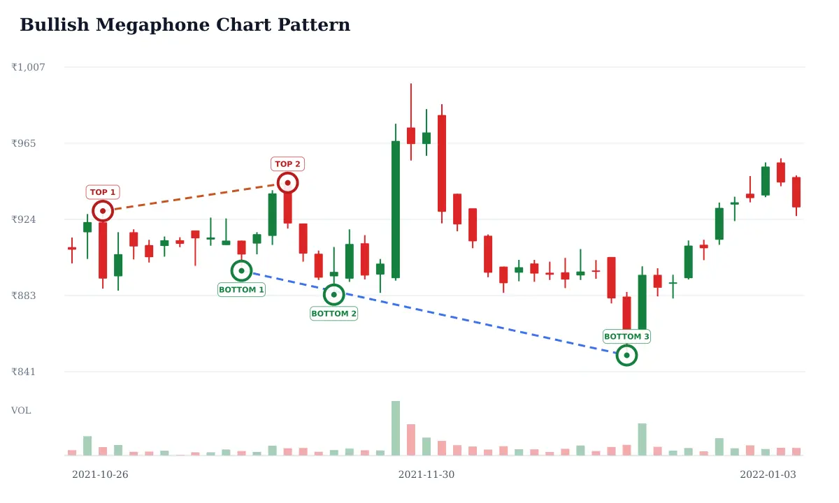 Bullish Megaphone pattern: historical delayed NSE CIPLA daily candlestick chart from 2021-10-26 to 2022-01-03; selected formation highs circled and labeled TOP and selected formation lows circled and labeled BOTTOM and blue dashed candidate trendline support and rust dashed candidate trendline resistance. Unverified candidate.
