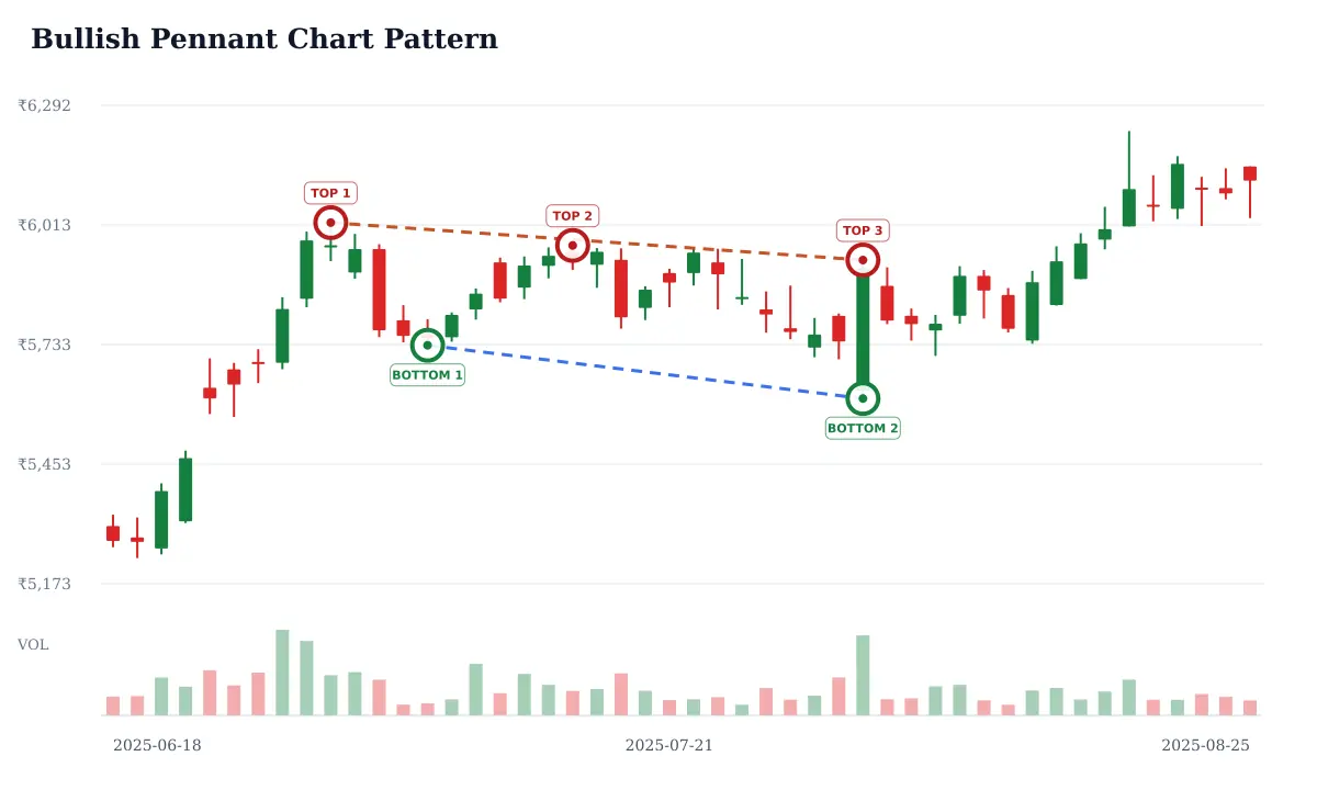 Bullish Pennant pattern: historical delayed NSE INDIGO daily candlestick chart from 2025-06-18 to 2025-08-25; selected formation highs circled and labeled TOP and selected formation lows circled and labeled BOTTOM and blue dashed candidate trendline support and rust dashed candidate trendline resistance. Unverified candidate.