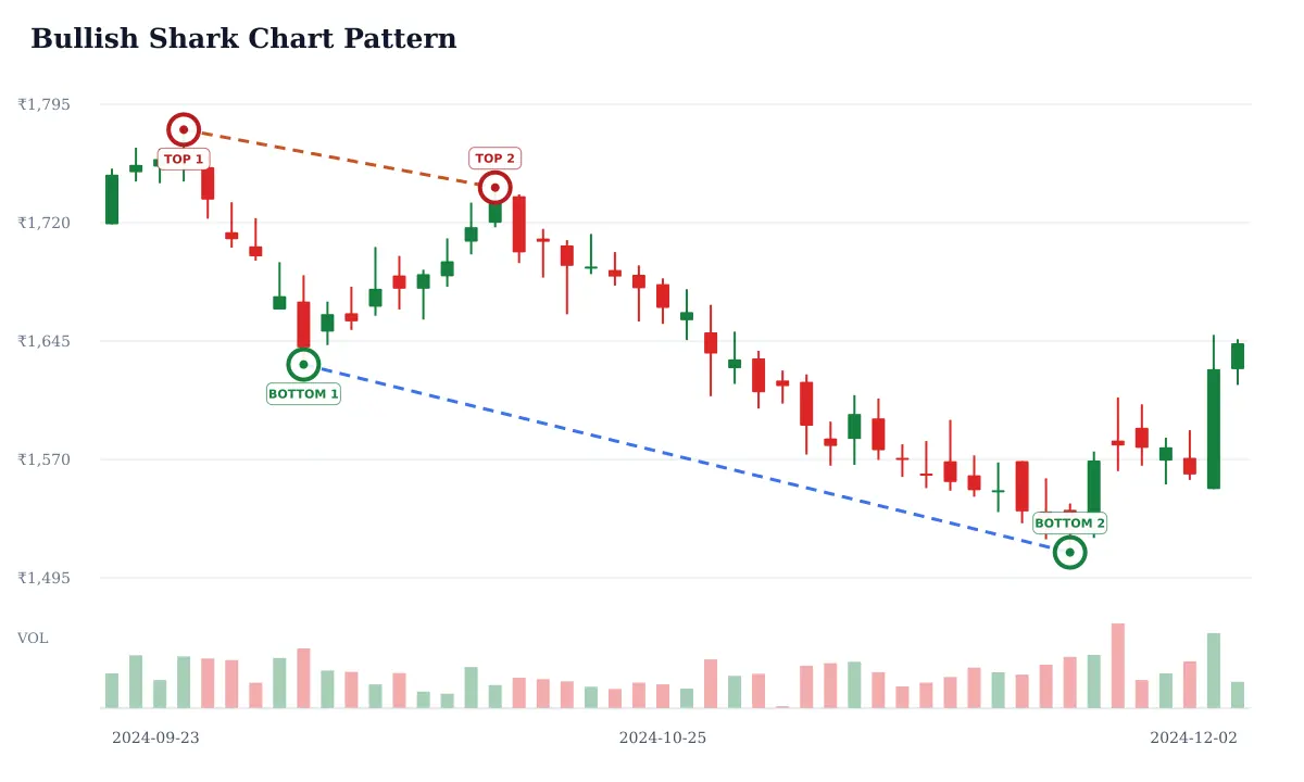 Bullish Shark pattern: historical delayed NSE BHARTIARTL daily candlestick chart from 2024-09-23 to 2024-12-02; selected formation highs circled and labeled TOP and selected formation lows circled and labeled BOTTOM and blue dashed candidate trendline support and rust dashed candidate trendline resistance. Unverified candidate.