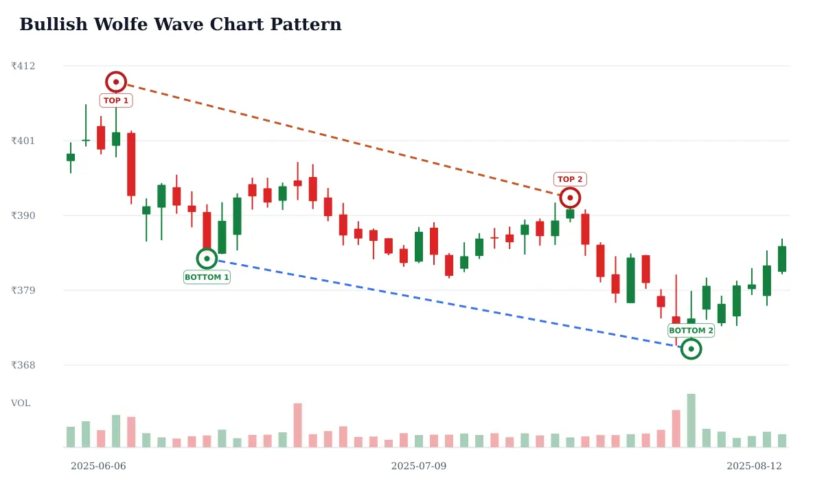 Bullish Wolfe Wave pattern: historical delayed NSE COALINDIA daily candlestick chart from 2025-06-06 to 2025-08-12; selected formation highs circled and labeled TOP and selected formation lows circled and labeled BOTTOM and blue dashed candidate trendline support and rust dashed candidate trendline resistance. Unverified candidate.