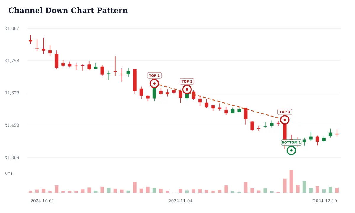 Channel Down pattern: historical delayed NSE SBILIFE daily candlestick chart from 2024-10-01 to 2024-12-10; selected formation highs circled and labeled TOP and selected formation lows circled and labeled BOTTOM and rust dashed candidate trendline resistance. Unverified candidate.