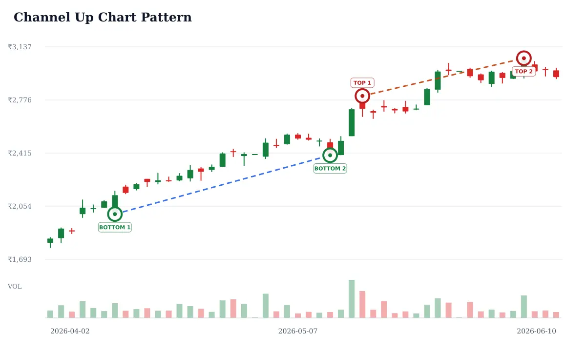 Channel Up pattern: historical delayed NSE ADANIENT daily candlestick chart from 2026-04-02 to 2026-06-10; selected formation highs circled and labeled TOP and selected formation lows circled and labeled BOTTOM and blue dashed candidate trendline support and rust dashed candidate trendline resistance. Unverified candidate.