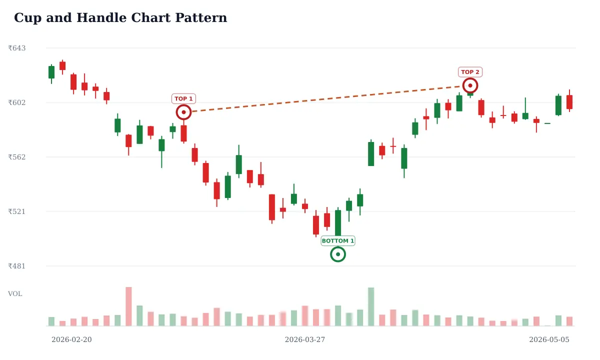 Cup and Handle pattern: historical delayed NSE DLF daily candlestick chart from 2026-02-20 to 2026-05-05; selected formation highs circled and labeled TOP and selected formation lows circled and labeled BOTTOM and rust dashed candidate trendline resistance. Unverified candidate.