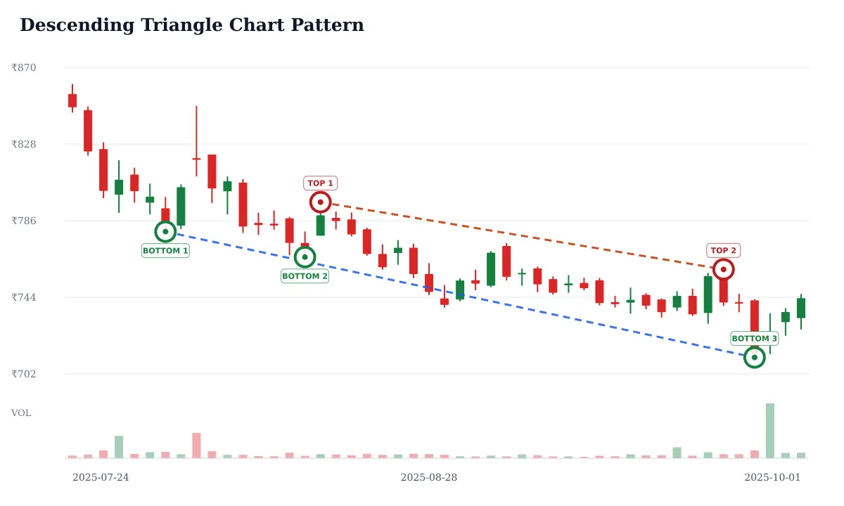 Descending Triangle pattern: historical delayed NSE INDUSINDBK daily candlestick chart from 2025-07-24 to 2025-10-01; selected formation highs circled and labeled TOP and selected formation lows circled and labeled BOTTOM and blue dashed candidate trendline support and rust dashed candidate trendline resistance. Unverified candidate.