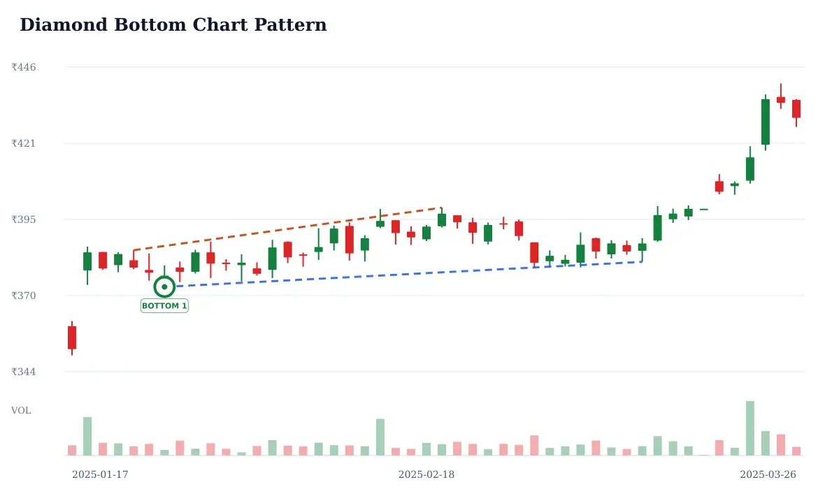 Diamond Bottom pattern: historical delayed NSE KOTAKBANK daily candlestick chart from 2025-01-17 to 2025-03-26; selected formation lows circled and labeled BOTTOM and blue dashed candidate trendline support and rust dashed candidate trendline resistance. Unverified candidate.