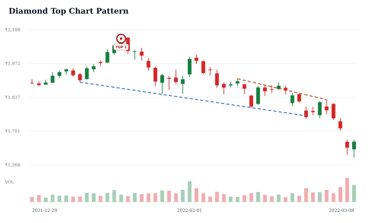 Diamond Top pattern: historical delayed NSE LT daily candlestick chart from 2021-12-29 to 2022-03-08; selected formation highs circled and labeled TOP and blue dashed candidate trendline support and rust dashed candidate trendline resistance. Unverified candidate.