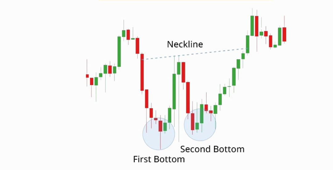 Illustrative Double Bottom schematic with First Bottom, Second Bottom, and a rising dashed neckline; not historical market data.