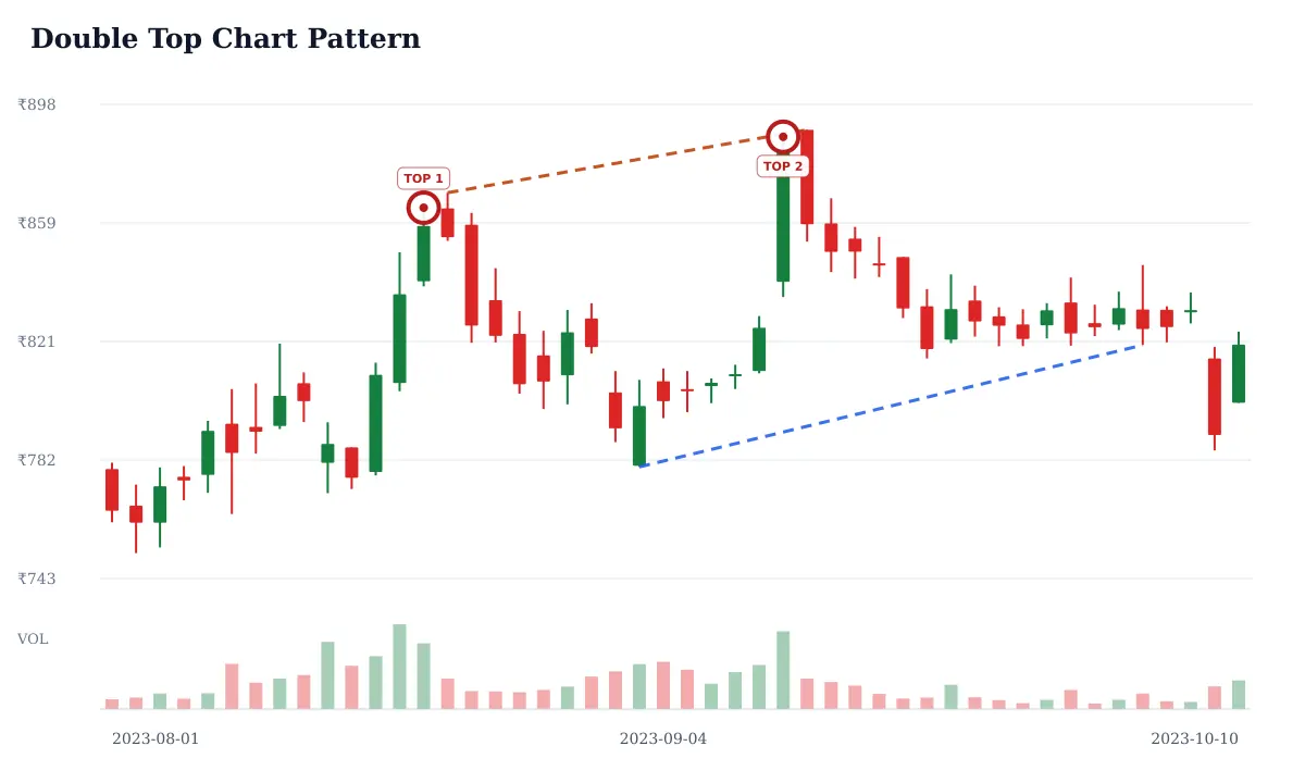 Double Top pattern: historical delayed NSE ADANIPORTS daily candlestick chart from 2023-08-01 to 2023-10-10; selected formation highs circled and labeled TOP and blue dashed candidate trendline support and rust dashed candidate trendline resistance. Unverified candidate.
