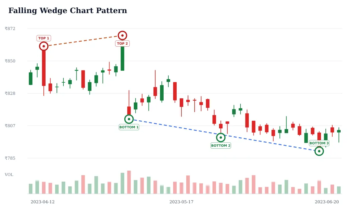Falling Wedge pattern: historical delayed NSE HDFCBANK daily candlestick chart from 2023-04-12 to 2023-06-20; selected formation highs circled and labeled TOP and selected formation lows circled and labeled BOTTOM and blue dashed candidate trendline support and rust dashed candidate trendline resistance. Unverified candidate.