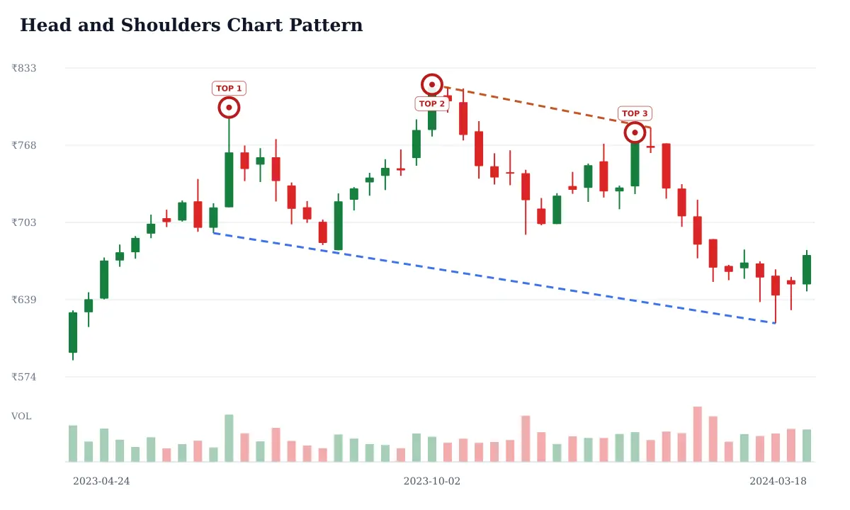 Head and Shoulders pattern: historical delayed NSE BAJFINANCE weekly candlestick chart from 2023-04-24 to 2024-03-18; selected formation highs circled and labeled TOP and blue dashed candidate trendline support and rust dashed candidate trendline resistance. Unverified candidate.