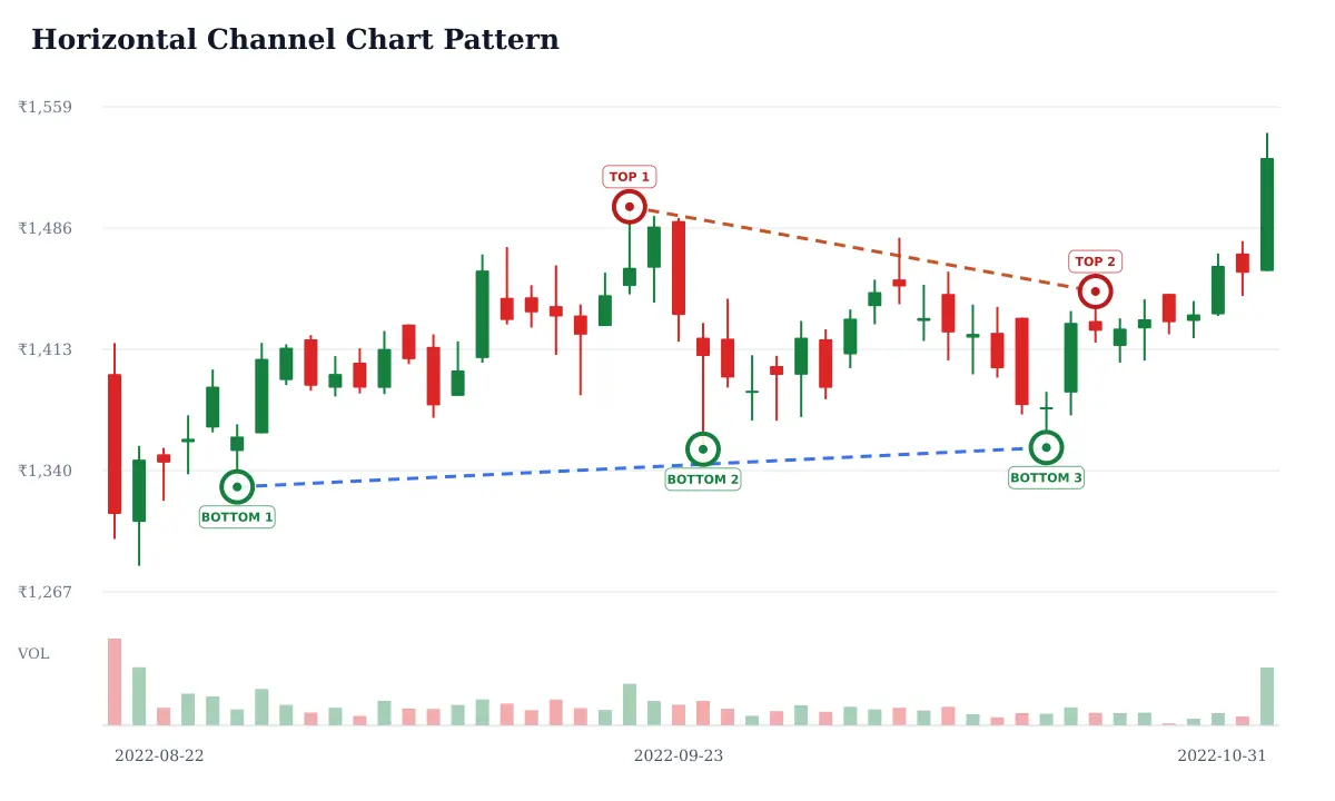 Horizontal Channel pattern: historical delayed NSE TRENT daily candlestick chart from 2022-08-22 to 2022-10-31; selected formation highs circled and labeled TOP and selected formation lows circled and labeled BOTTOM and blue dashed candidate trendline support and rust dashed candidate trendline resistance. Unverified candidate.