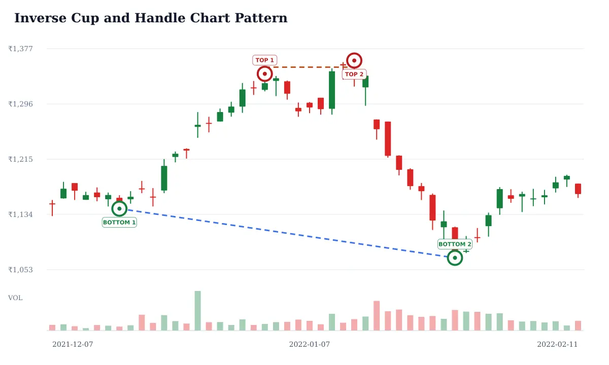 Inverse Cup and Handle pattern: historical delayed NSE HCLTECH daily candlestick chart from 2021-12-07 to 2022-02-11; selected formation highs circled and labeled TOP and selected formation lows circled and labeled BOTTOM and blue dashed candidate trendline support and rust dashed candidate horizontal resistance. Unverified candidate.