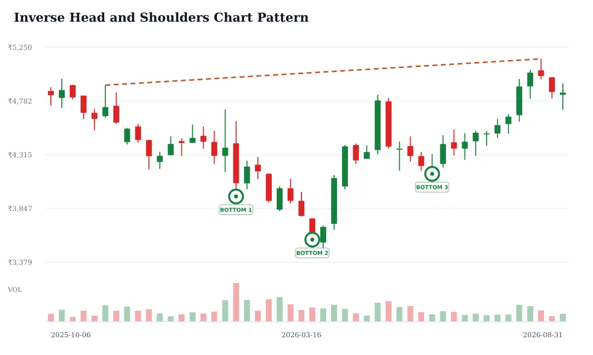 Inverse Head and Shoulders pattern: historical delayed NSE HAL weekly candlestick chart from 2025-10-06 to 2026-08-31; selected formation lows circled and labeled BOTTOM and rust dashed candidate trendline resistance. Unverified candidate.
