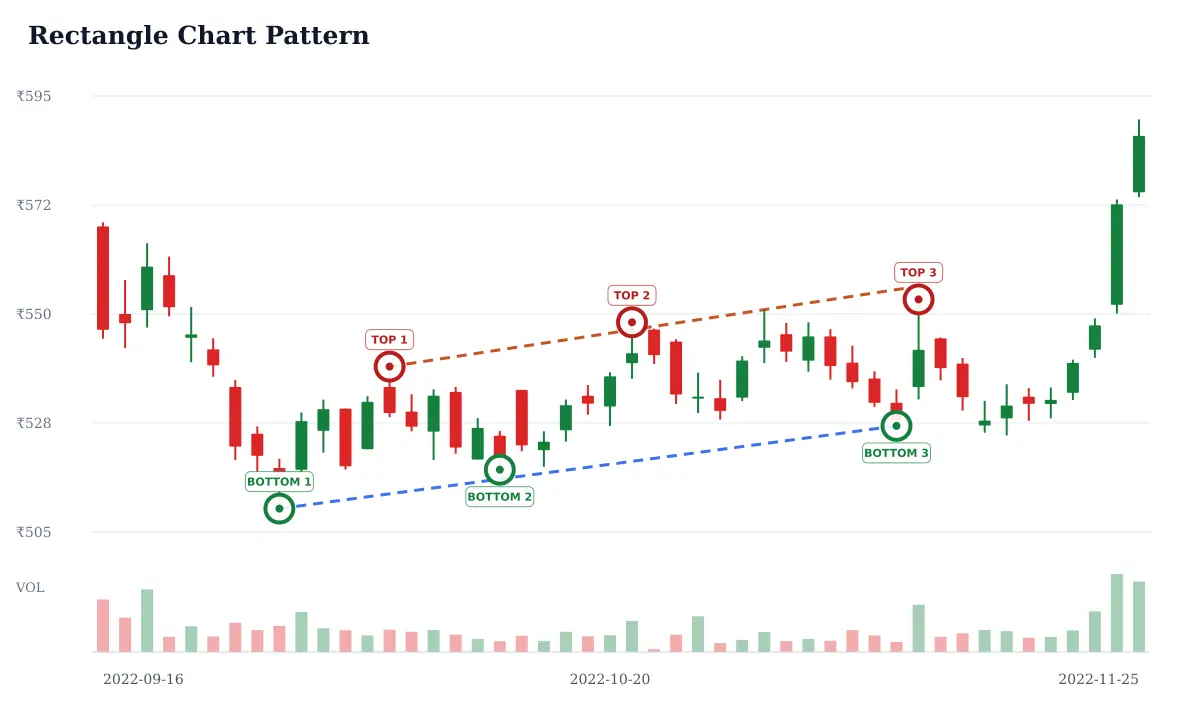 Rectangle pattern: historical delayed NSE HDFCLIFE daily candlestick chart from 2022-09-16 to 2022-11-25; selected formation highs circled and labeled TOP and selected formation lows circled and labeled BOTTOM and blue dashed candidate trendline support and rust dashed candidate trendline resistance. Unverified candidate.