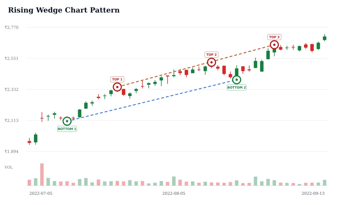 Rising Wedge pattern: historical delayed NSE TITAN daily candlestick chart from 2022-07-05 to 2022-09-13; selected formation highs circled and labeled TOP and selected formation lows circled and labeled BOTTOM and blue dashed candidate trendline support and rust dashed candidate trendline resistance. Unverified candidate.