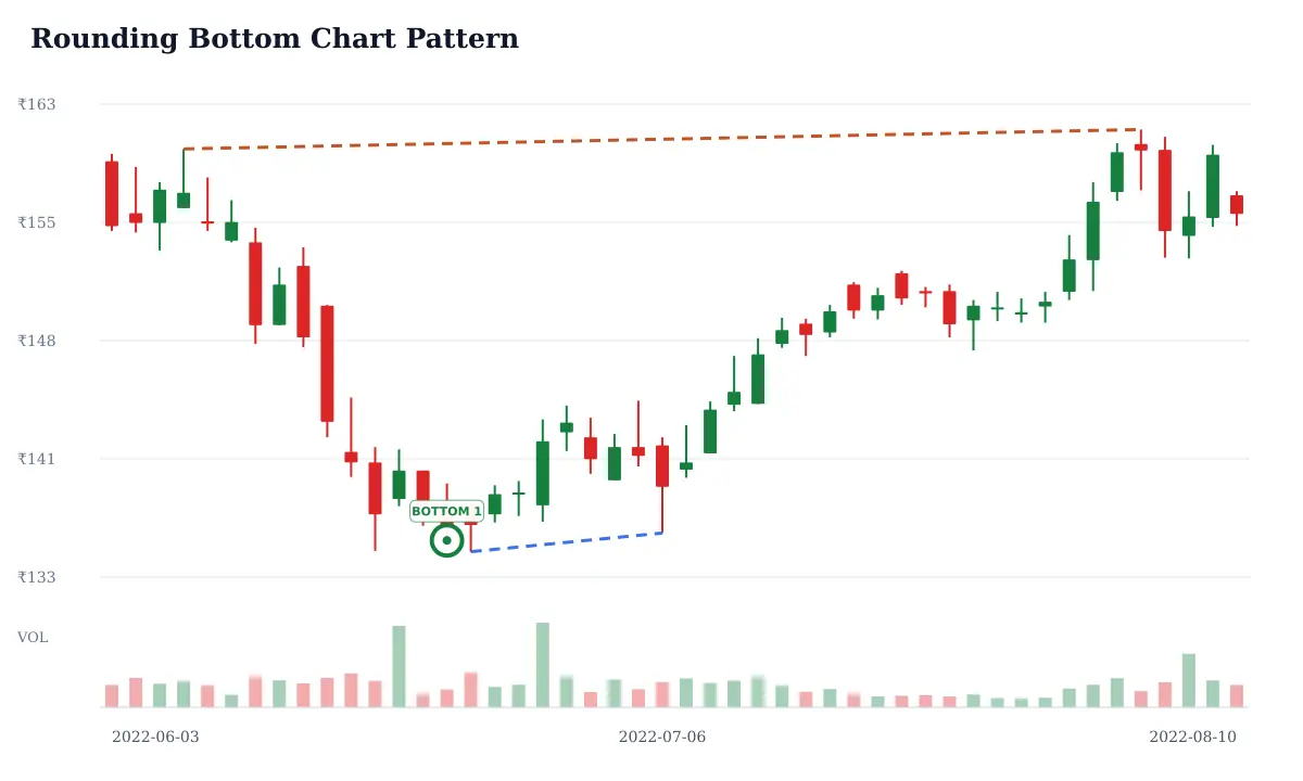Rounding Bottom pattern: historical delayed NSE NTPC daily candlestick chart from 2022-06-03 to 2022-08-10; selected formation lows circled and labeled BOTTOM and blue dashed candidate horizontal support and rust dashed candidate horizontal resistance. Unverified candidate.