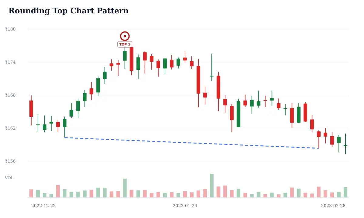 Rounding Top pattern: historical delayed NSE BPCL daily candlestick chart from 2022-12-22 to 2023-02-28; selected formation highs circled and labeled TOP and blue dashed candidate trendline support. Unverified candidate.