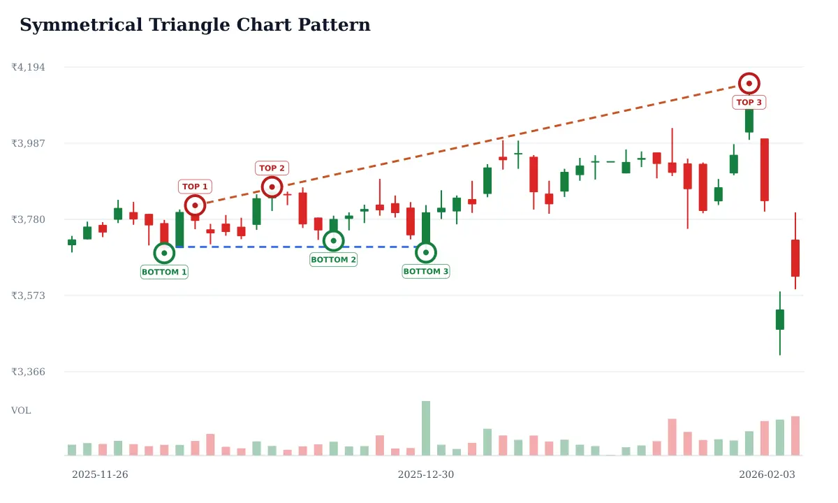 Symmetrical Triangle pattern: historical delayed NSE MUTHOOTFIN daily candlestick chart from 2025-11-26 to 2026-02-03; selected formation highs circled and labeled TOP and selected formation lows circled and labeled BOTTOM and blue dashed candidate horizontal support and rust dashed candidate trendline resistance. Unverified candidate.