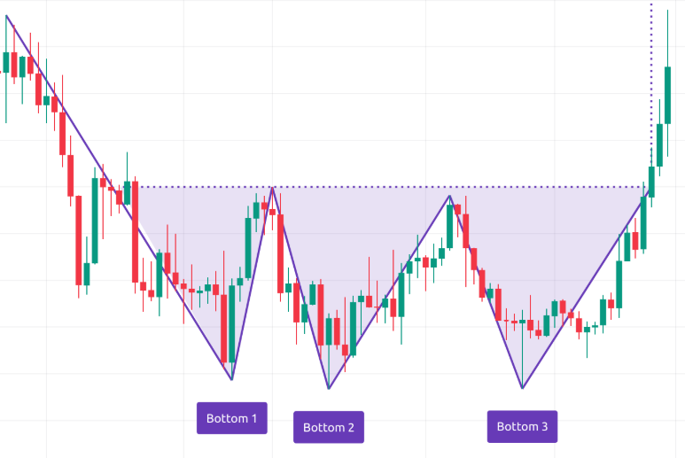 Illustrative Triple Bottom schematic showing three labeled bottoms, a highlighted neckline zone, and a breakout marker; not historical market data.
