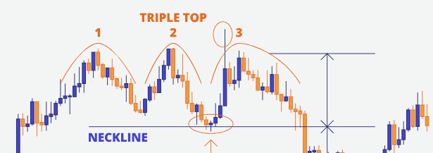 Illustrative Triple Top schematic showing peaks 1, 2, and 3, a neckline, resistance, and the measured pattern height; not historical market data.
