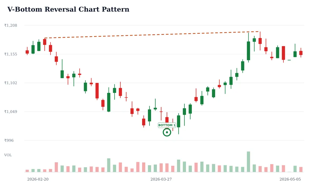 V-Bottom Reversal pattern: historical delayed NSE TATACONSUM daily candlestick chart from 2026-02-20 to 2026-05-05; selected formation lows circled and labeled BOTTOM and rust dashed candidate trendline resistance. Unverified candidate.