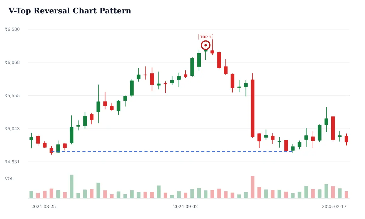 V-Top Reversal pattern: historical delayed NSE BRITANNIA weekly candlestick chart from 2024-03-25 to 2025-02-17; selected formation highs circled and labeled TOP and blue dashed candidate horizontal support. Unverified candidate.